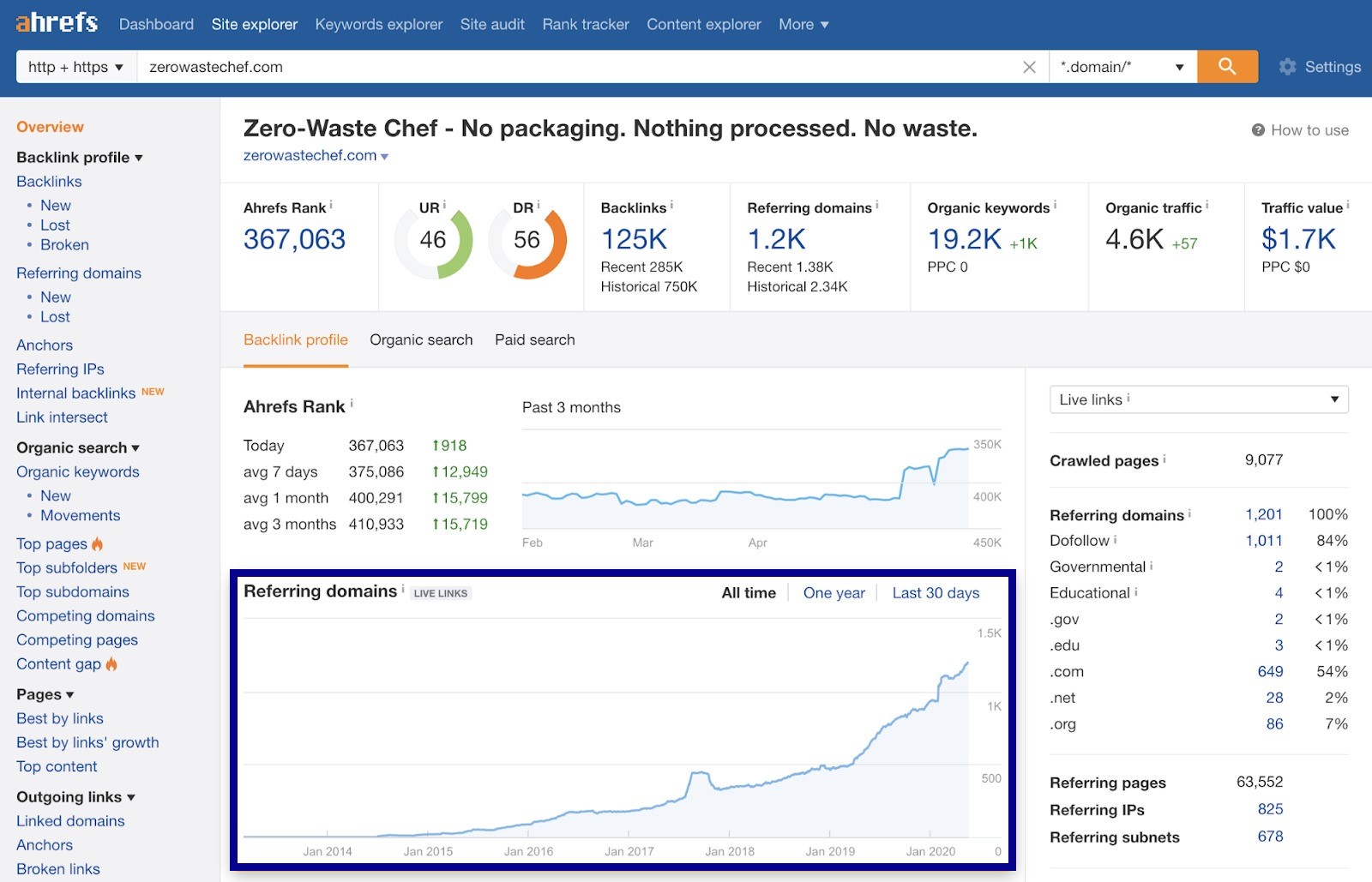 semrush vs ahrefs